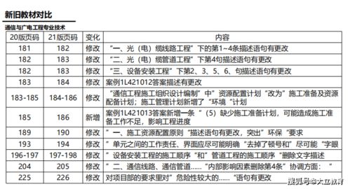 2021年一級(jí)建造師《通信與廣電工程管理與實(shí)務(wù)》新舊教材變化對(duì)比——聚焦建筑材料訂貨、銷(xiāo)售及管理服務(wù)